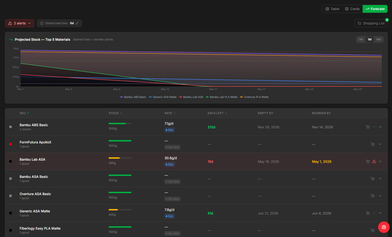 Forecast main page